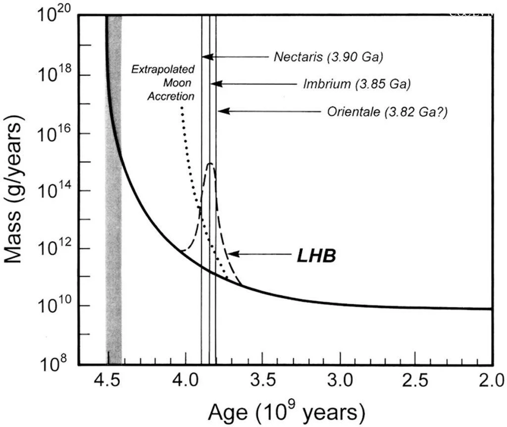 Impact Craters as a Dating Method