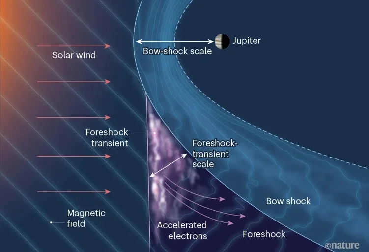 Jupiter Observations Illuminate Simple Scaling Law for Particle Acceleration